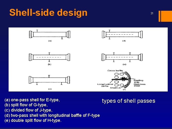 Shell-side design 31 (a) one-pass shell for E-type, types of shell passes (b) split