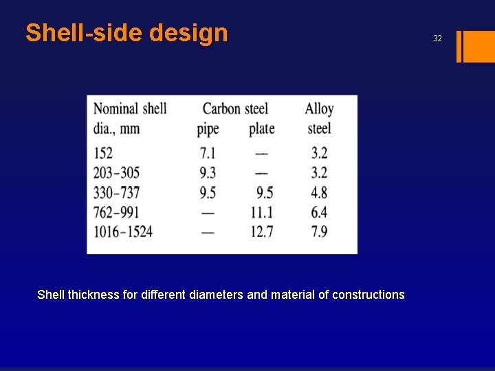 Shell-side design Shell thickness for different diameters and material of constructions 32 