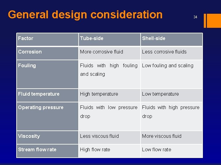 General design consideration 34 Factor Tube-side Shell-side Corrosion More corrosive fluid Less corrosive fluids