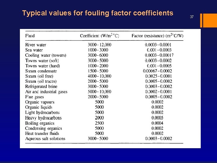 Typical values for fouling factor coefficients 37 