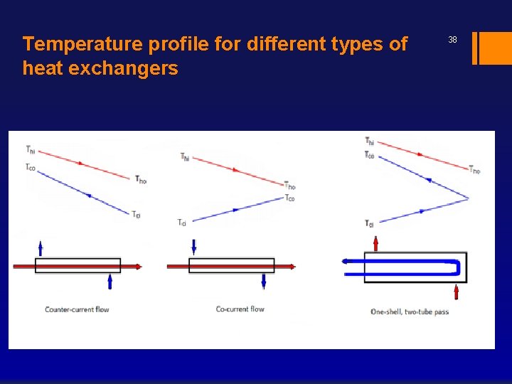 Temperature profile for different types of heat exchangers 38 