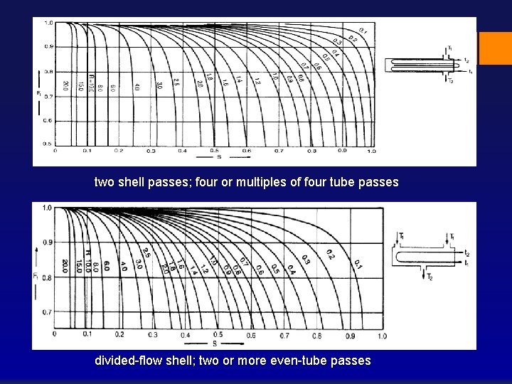 41 two shell passes; four or multiples of four tube passes divided-flow shell; two