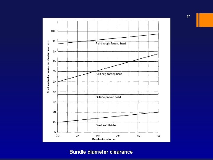 47 Bundle diameter clearance 