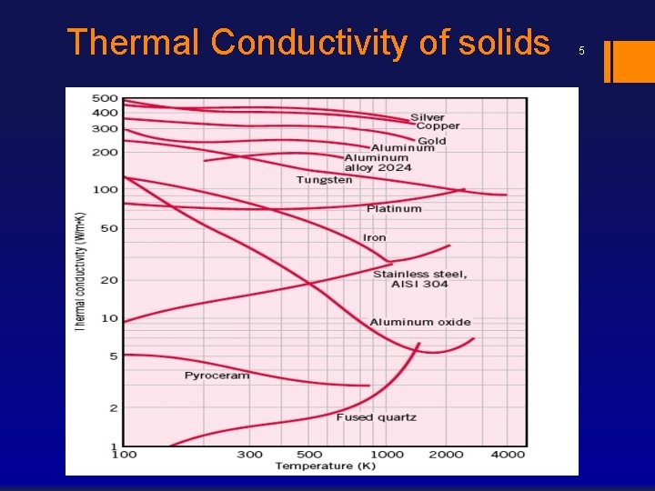 Thermal Conductivity of solids 5 