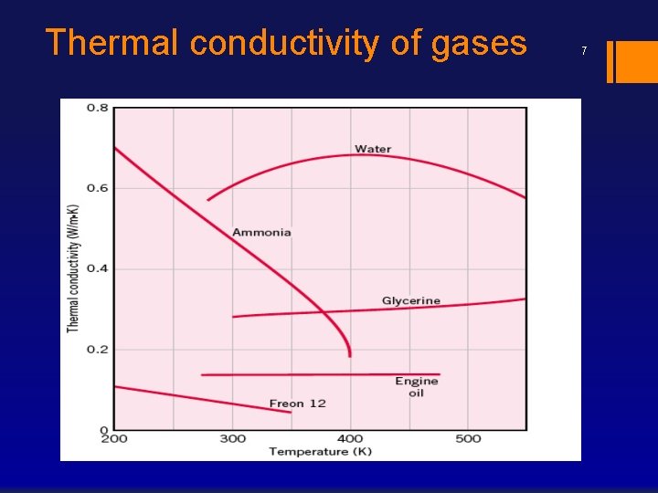 Thermal conductivity of gases 7 