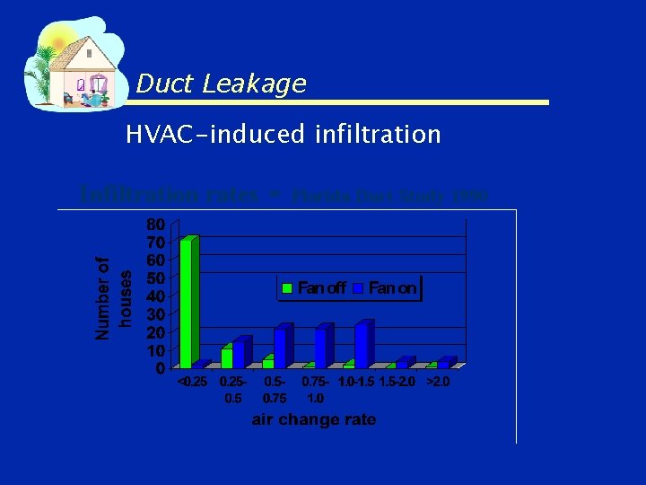 Duct Leakage HVAC-induced infiltration Infiltration rates - Florida Duct Study 1990 