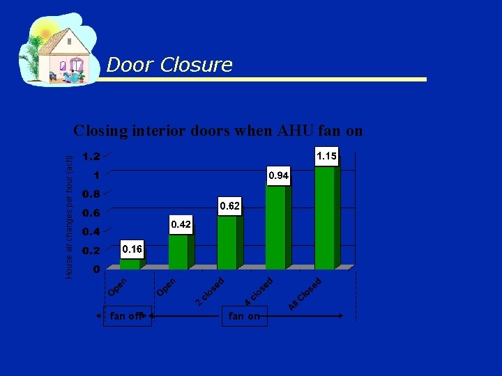 Door Closure House air changes per hour (ach) Closing interior doors when AHU fan