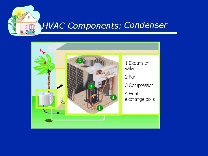 HVAC Components: Condenser 1 Expansion valve 2 Fan 3 Compressor 4 Heat exchange coils