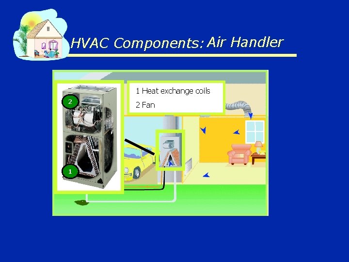 HVAC Components: Air Handler 1 Heat exchange coils 2 1 2 Fan 