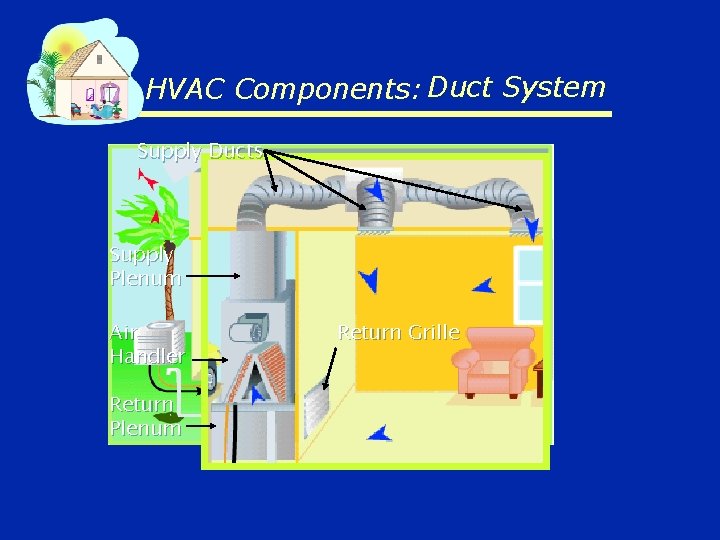 HVAC Components: Duct System Supply Ducts Supply Plenum Air Handler Return Plenum Return Grille