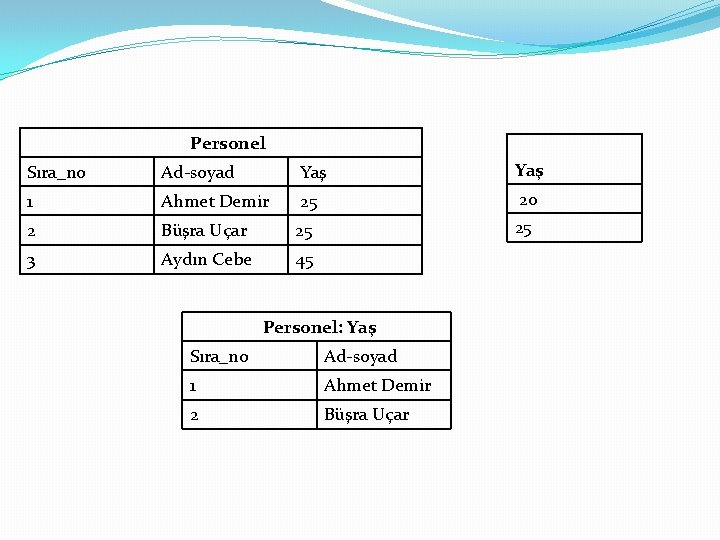 Personel Sıra_no Ad-soyad Yaş 1 Ahmet Demir 25 20 2 Büşra Uçar 25 25
