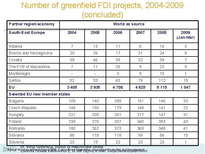 Number of greenfield FDI projects, 2004 -2009 (concluded) Partner region/economy South-East Europe World as