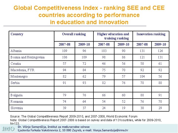 Global Competitiveness Index - ranking SEE and CEE countries according to performance in education