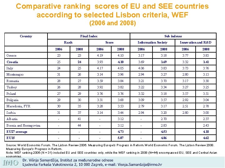 Comparative ranking scores of EU and SEE countries according to selected Lisbon criteria, WEF