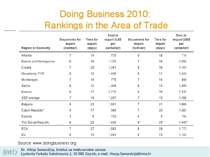 Doing Business 2010: Rankings in the Area of Trade Source: www. doingbusiness. org 