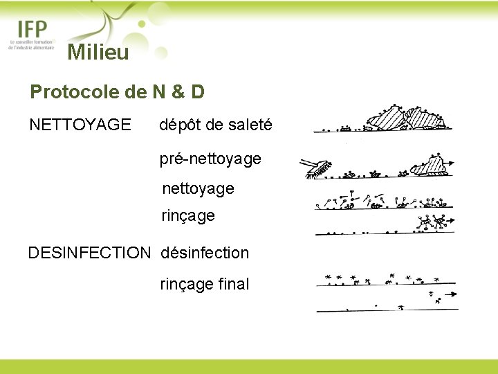  Milieu Protocole de N & D NETTOYAGE dépôt de saleté pré-nettoyage rinçage DESINFECTION