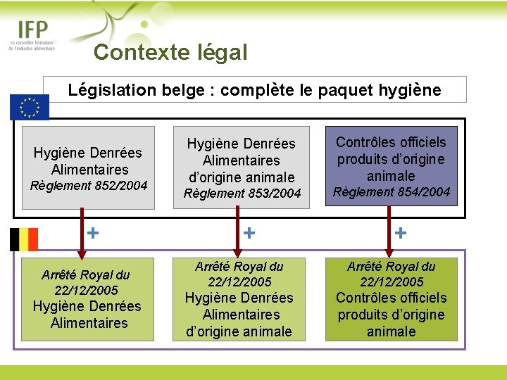  Contexte légal Législation belge : complète le paquet hygiène Hygiène Denrées Alimentaires Règlement