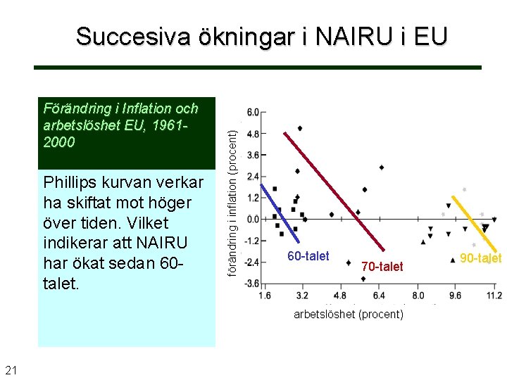 Förändring i Inflation och arbetslöshet EU, 19612000 Phillips kurvan verkar ha skiftat mot höger