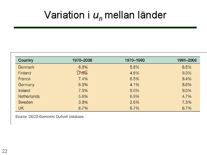 Variation i un mellan länder 22 