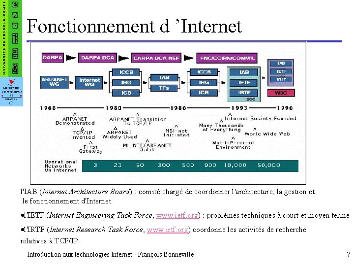 Fonctionnement d ’Internet l'IAB (Internet Architecture Board) : comité chargé de coordonner l'architecture, la