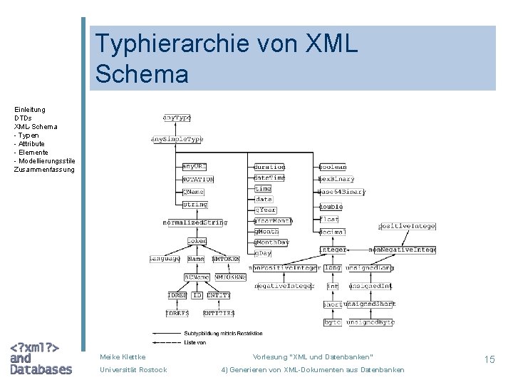 Typhierarchie von XML Schema Einleitung DTDs XML-Schema - Typen - Attribute - Elemente -