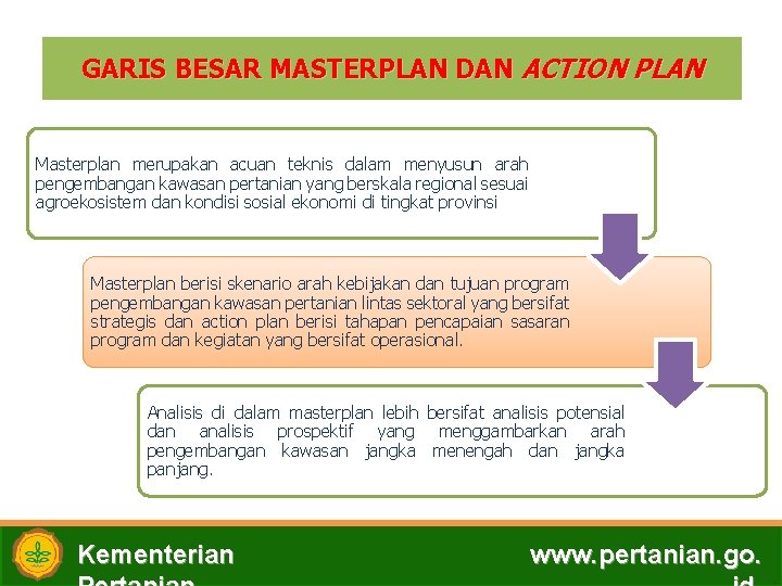 GARIS BESAR MASTERPLAN DAN ACTION PLAN Masterplan merupakan acuan teknis dalam menyusun arah pengembangan