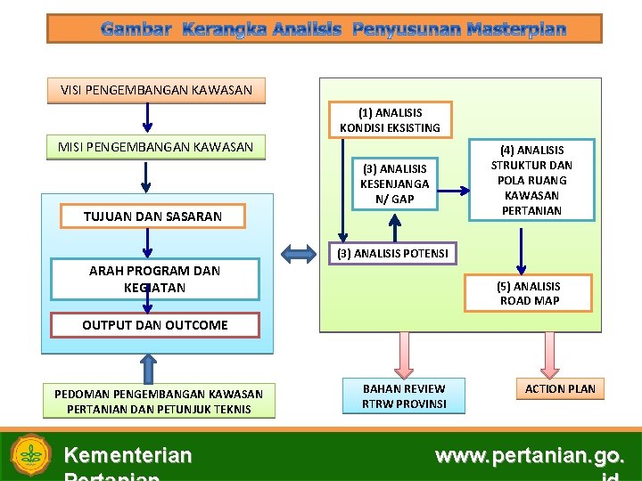 VISI PENGEMBANGAN KAWASAN (1) ANALISIS KONDISI EKSISTING MISI PENGEMBANGAN KAWASAN (4) ANALISIS STRUKTUR DAN