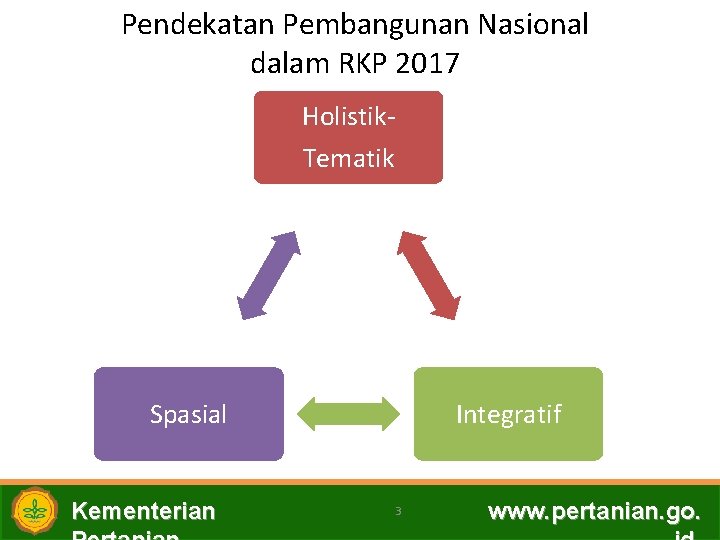 Pendekatan Pembangunan Nasional dalam RKP 2017 Holistik. Tematik Spasial Kementerian Integratif 3 www. pertanian.