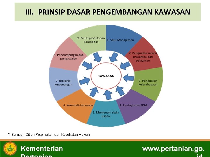 III. PRINSIP DASAR PENGEMBANGAN KAWASAN *) Sumber: Ditjen Peternakan dan Kesehatan Hewan Kementerian www.