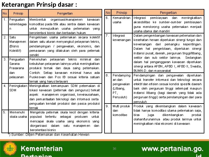 Keterangan Prinsip dasar : No Prinsip Pengertian 1. Penguatan Membentuk organisasi/manajemen kawasan kelembagaa komoditas