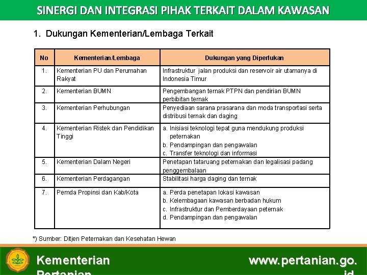 SINERGI DAN INTEGRASI PIHAK TERKAIT DALAM KAWASAN 1. Dukungan Kementerian/Lembaga Terkait No Kementerian/Lembaga Dukungan