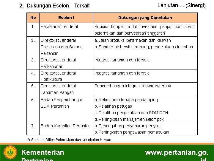 Lanjutan. . . (Sinergi) 2. Dukungan Eselon I Terkait No 1. Eselon I Sekretariat