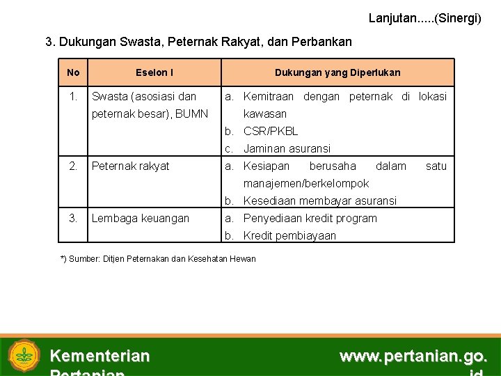 Lanjutan. . . (Sinergi) 3. Dukungan Swasta, Peternak Rakyat, dan Perbankan No 1. Eselon