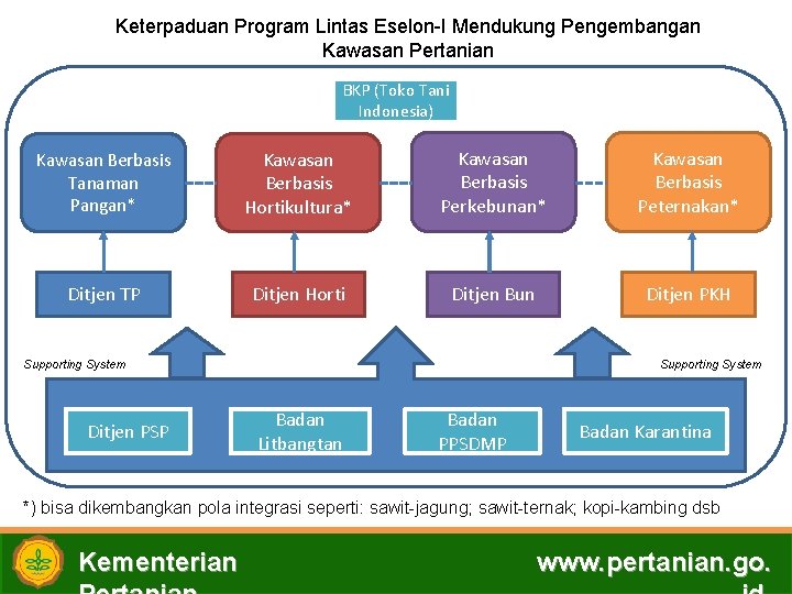 Keterpaduan Program Lintas Eselon-I Mendukung Pengembangan Kawasan Pertanian BKP (Toko Tani Indonesia) Kawasan Berbasis