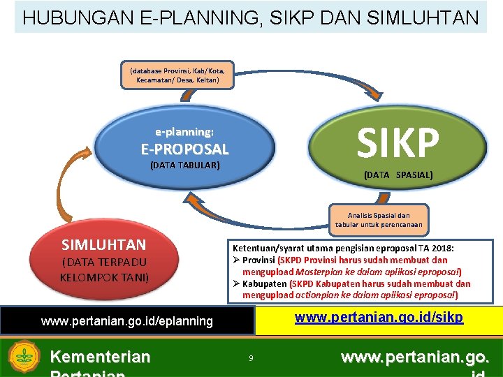 HUBUNGAN E-PLANNING, SIKP DAN SIMLUHTAN (database Provinsi, Kab/Kota, Kecamatan/ Desa, Keltan) SIKP e-planning: E-PROPOSAL