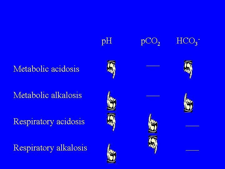p. H Metabolic acidosis Metabolic alkalosis Respiratory acidosis Respiratory alkalosis p. CO 2 HCO