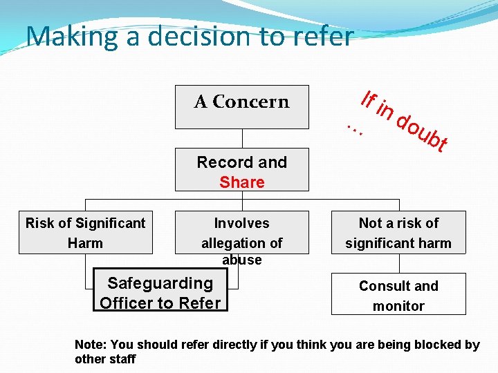 Making a decision to refer A Concern Record and Share Risk of Significant Harm