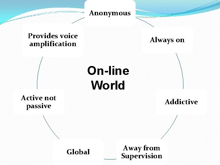 Anonymous Provides voice amplification Always on On-line World Active not passive Addictive Global Away