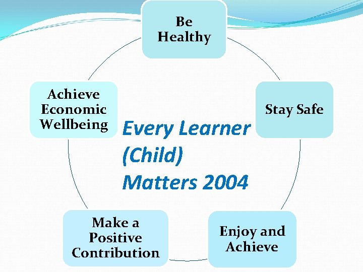 Be Healthy Achieve Economic Wellbeing Every Learner (Child) Matters 2004 Make a Positive Contribution