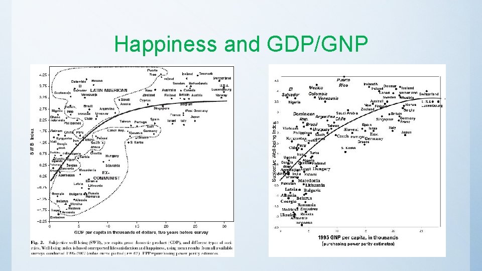 Happiness and GDP/GNP 