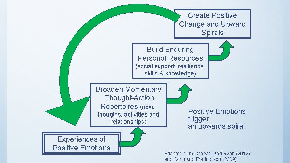 Create Positive Change and Upward Spirals Build Enduring Personal Resources (social support, resilience, skills