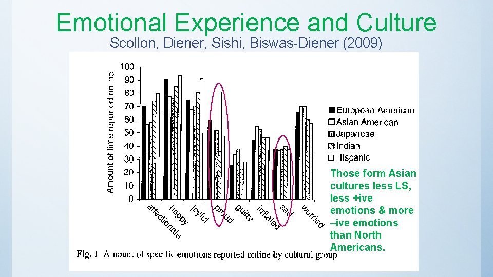 Emotional Experience and Culture Scollon, Diener, Sishi, Biswas-Diener (2009) Those form Asian cultures less
