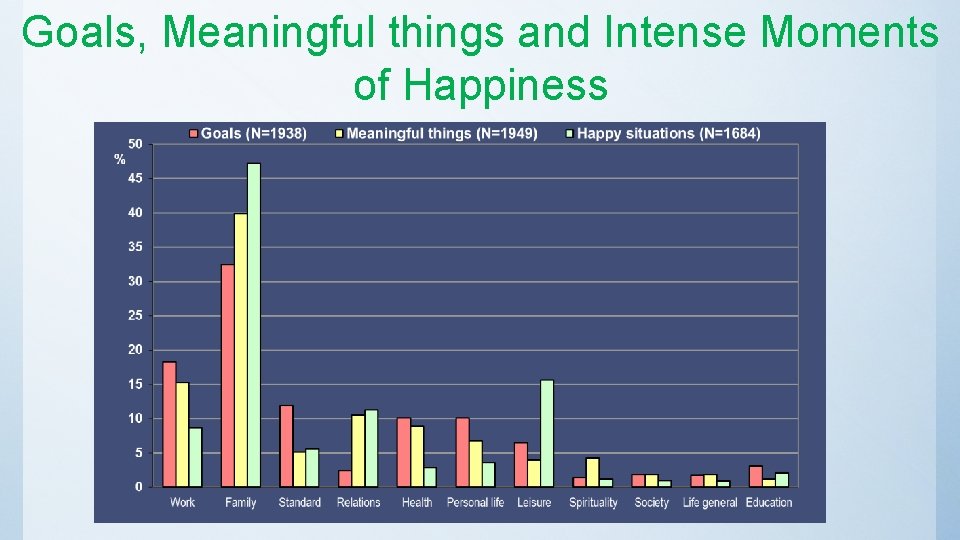 Goals, Meaningful things and Intense Moments of Happiness 