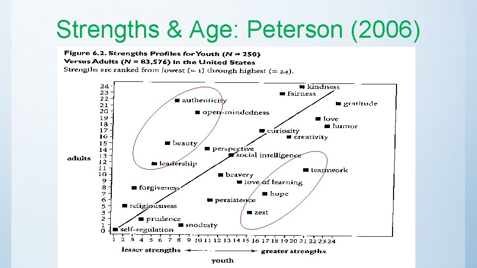 Strengths & Age: Peterson (2006) 