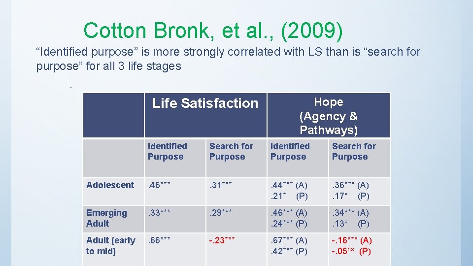 Cotton Bronk, et al. , (2009) “Identified purpose” is more strongly correlated with LS