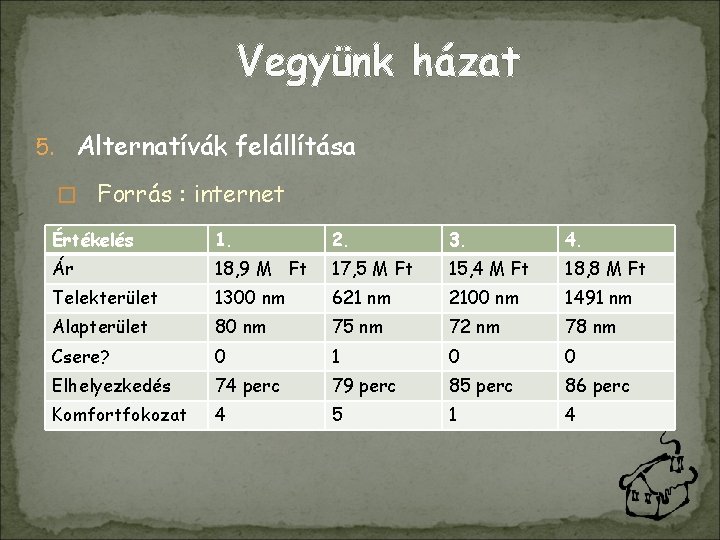Vegyünk házat 5. Alternatívák felállítása � Forrás : internet Értékelés 1. 2. 3. 4.