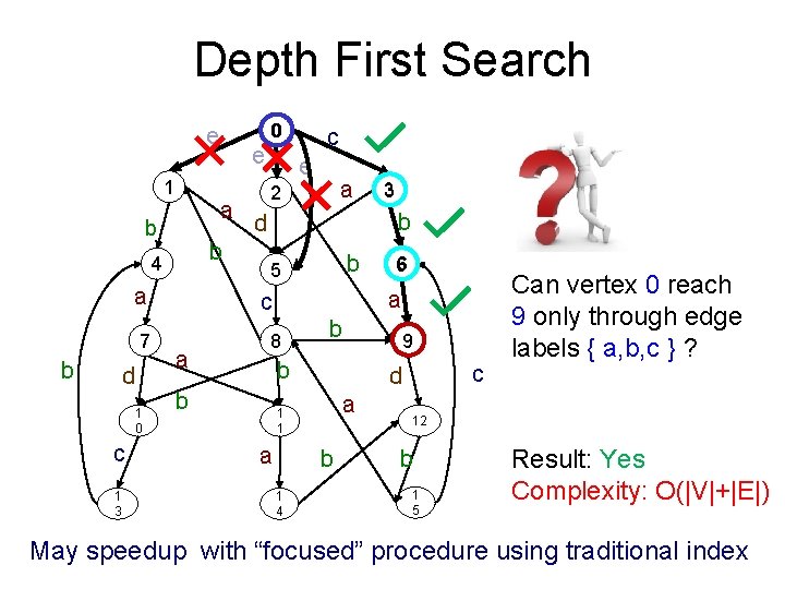 Depth First Search 0 e 1 a b b 4 a 7 b d