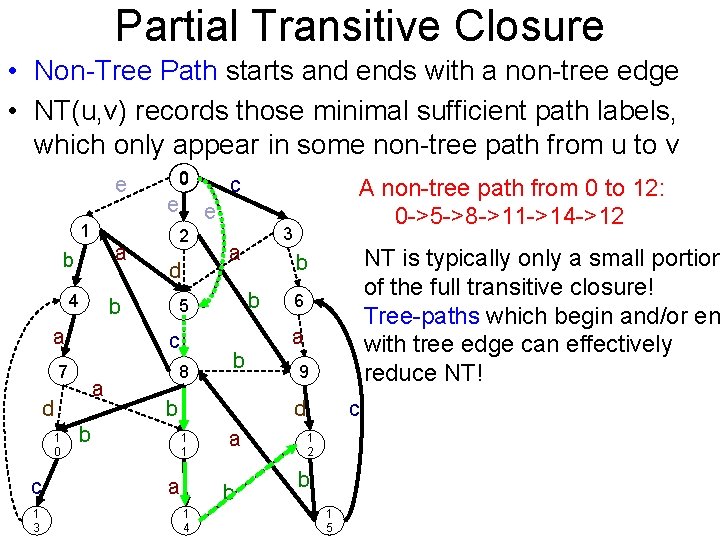 Partial Transitive Closure • Non-Tree Path starts and ends with a non-tree edge •