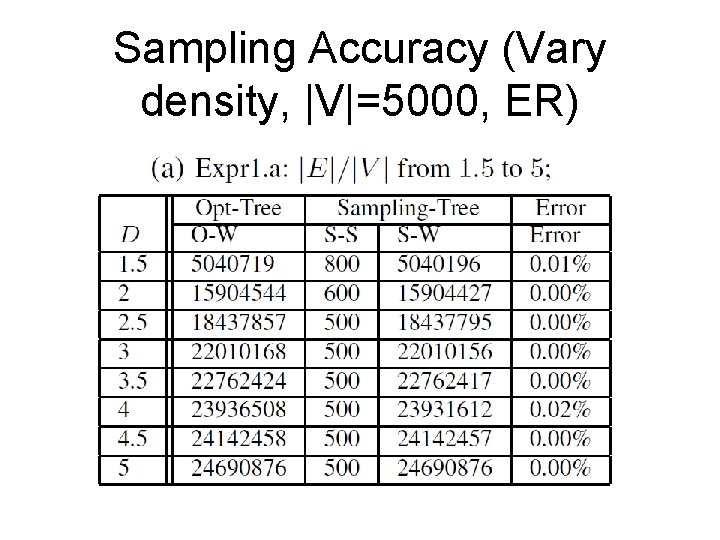 Sampling Accuracy (Vary density, |V|=5000, ER) 
