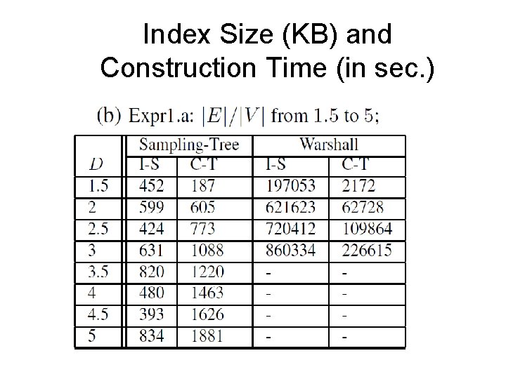 Index Size (KB) and Construction Time (in sec. ) 